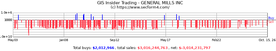 GIS Insider Trading Transactions for General Mills Inc.