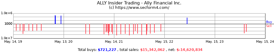 Insider Trading Transactions for Ally Financial Inc.