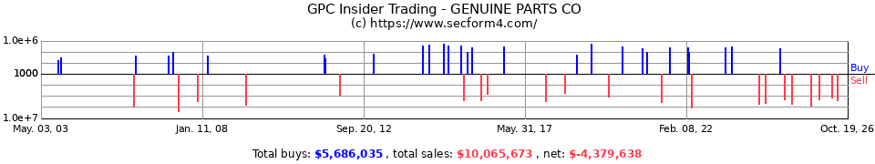 GPC Insider Trading Transactions for Genuine Parts Co.