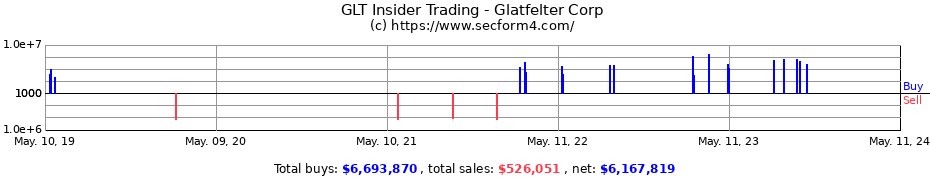 Insider Trading Transactions for Glatfelter Corp