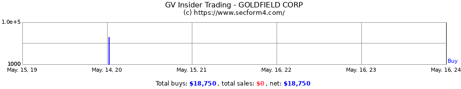 Insider Trading Transactions for GOLDFIELD CORP