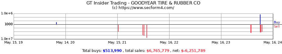 Insider Trading Transactions for GOODYEAR TIRE & RUBBER CO