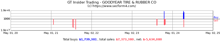 Insider Trading Transactions for GOODYEAR TIRE & RUBBER CO