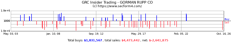 GRC Insider Trading Transactions for Gorman-Rupp Co.