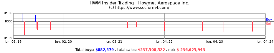 Insider Trading Transactions for Howmet Aerospace Inc.