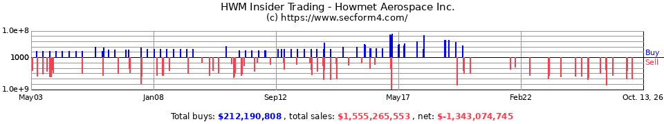 AA Insider Trading Transactions for Alcoa Inc.