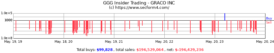 Insider Trading Transactions for GRACO INC