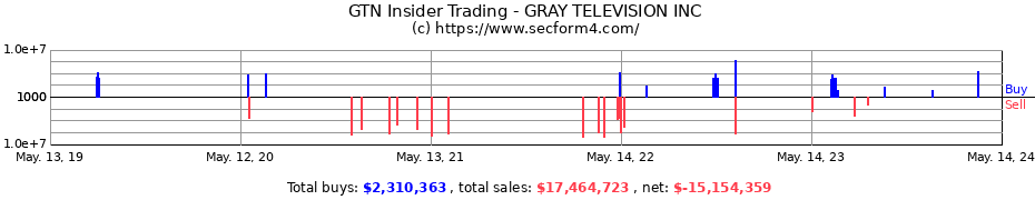 Insider Trading Transactions for GRAY TELEVISION INC