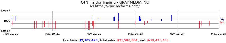 Insider Trading Transactions for GRAY TELEVISION INC