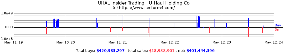 Insider Trading Transactions for U-Haul Holding Co