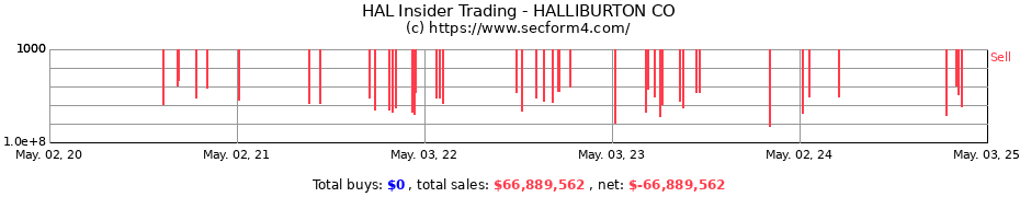 Insider Trading Transactions for HALLIBURTON CO