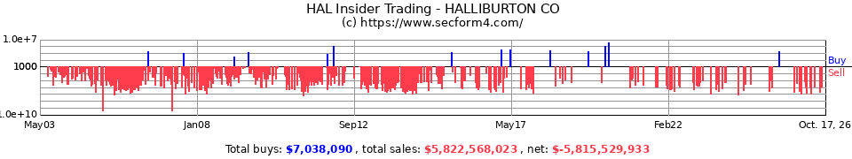 HAL Insider Trading Transactions for Halliburton Company