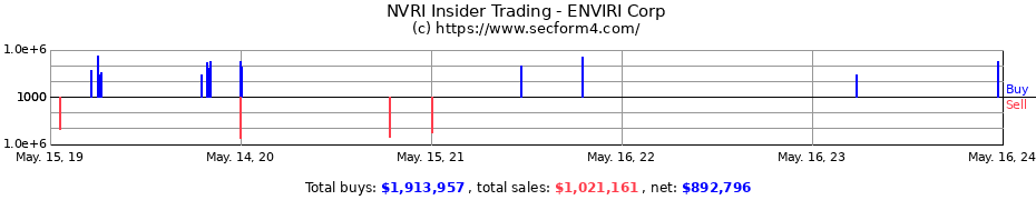 Insider Trading Transactions for ENVIRI Corp
