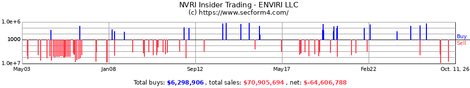 HSC Insider Trading Transactions for Harsco Corp.