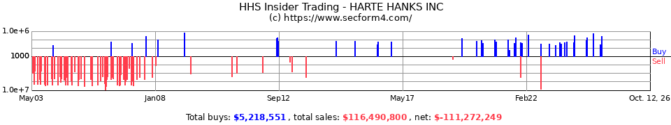 HHS Insider Trading Transactions for Harte-Hanks Inc.