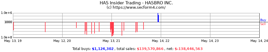 Insider Trading Transactions for HASBRO INC.