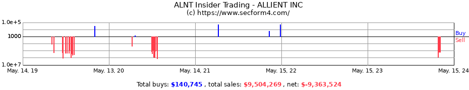 Insider Trading Transactions for ALLIENT INC