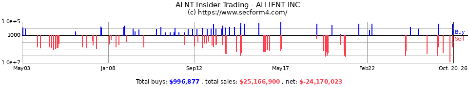 AMOT Insider Trading Transactions for Allied Motion Technologies Inc