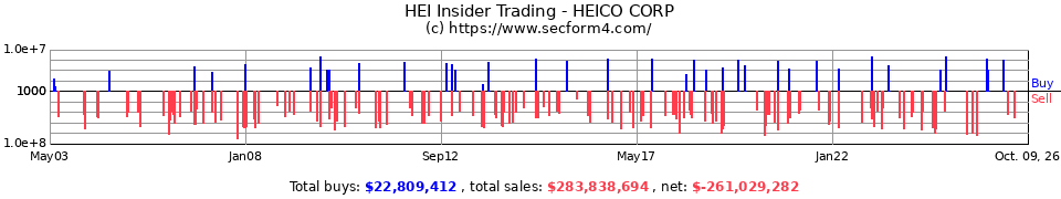 HEI Insider Trading Transactions for HEICO Corp.