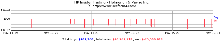Insider Trading Transactions for Helmerich & Payne Inc.