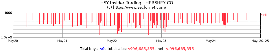 Insider Trading Transactions for HERSHEY CO