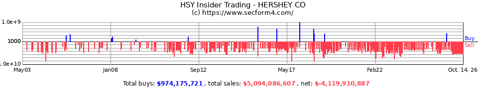 HSY Insider Trading Transactions for Hershey Co.