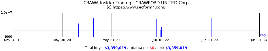 Insider Trading Transactions for CRAWFORD UNITED Corp