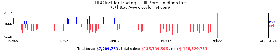 HRC Insider Trading Transactions for Hill-Rom Holdings Inc.