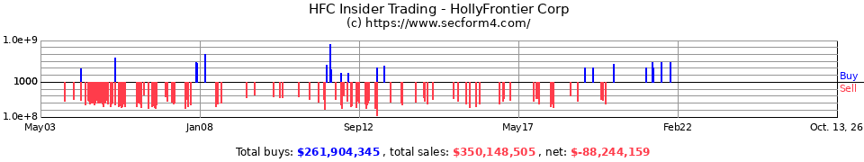 HOC Insider Trading Transactions for Holly Corp.