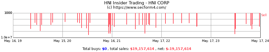 Insider Trading Transactions for HNI CORP