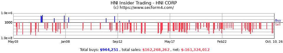 HNI Insider Trading Transactions for HNI Corp.