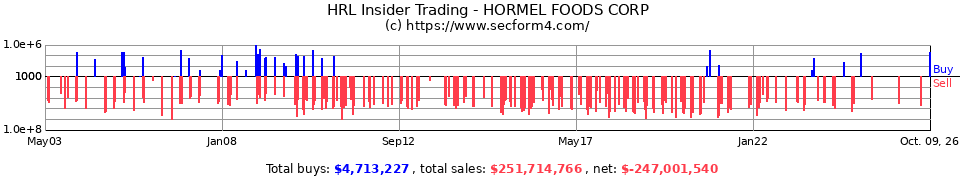 HRL Insider Trading Transactions for Hormel Foods Corp.