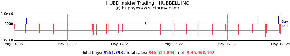 Insider Trading Transactions for HUBBELL INC