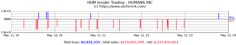 Insider Trading Transactions for HUMANA INC