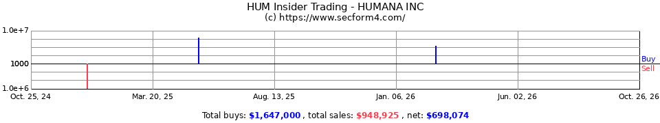 HUM Insider Trading Transactions for Humana Inc.