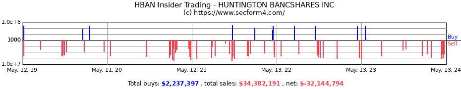 Insider Trading Transactions for HUNTINGTON BANCSHARES INC