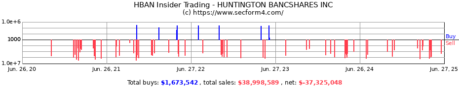 Insider Trading Transactions for HUNTINGTON BANCSHARES INC