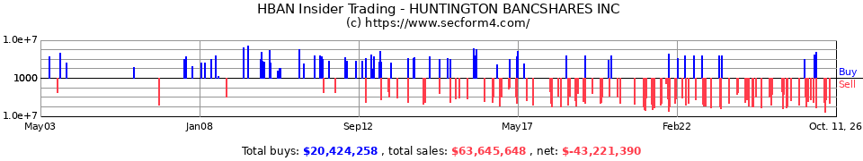 HBAN Insider Trading Transactions for Huntington Bancshares Inc.