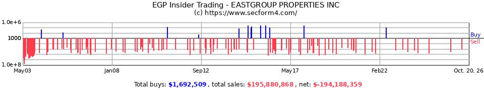 EGP Insider Trading Transactions for EastGroup Properties Inc.