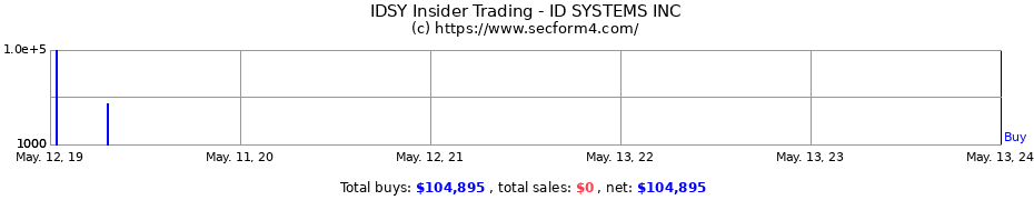 Insider Trading Transactions for ID SYSTEMS INC