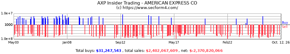 AXP Insider Trading Transactions for American Express Company