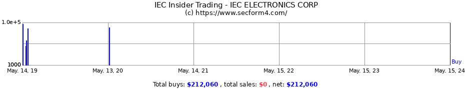 Insider Trading Transactions for IEC ELECTRONICS CORP