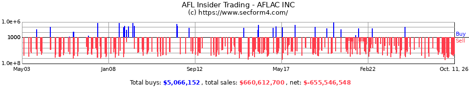 AFL Insider Trading Transactions for AFLAC Inc.