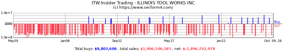 ITW Insider Trading Transactions for Illinois Tool Works Inc.
