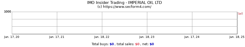 Insider Trading Transactions for IMPERIAL OIL LTD