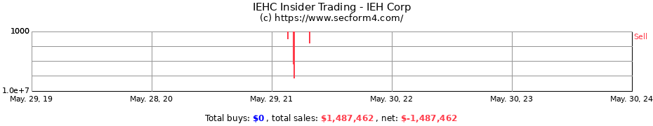 Insider Trading Transactions for IEH Corp