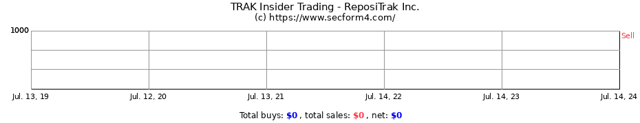 Insider Trading Transactions for ReposiTrak Inc.