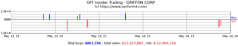 Insider Trading Transactions for GRIFFON CORP