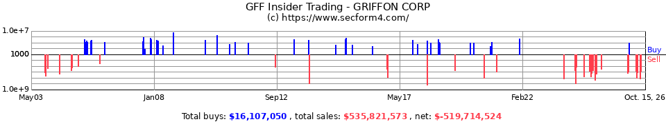 GFF Insider Trading Transactions for Griffon Corp.