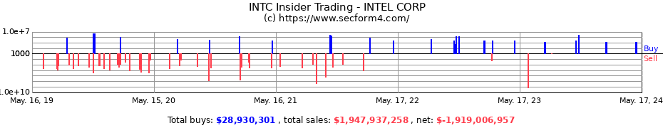 Insider Trading Transactions for INTEL CORP